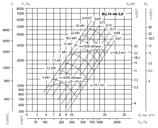 Вентилятор радиальный ВЦ 14-46 (ВР-280-46) №6,3 (11кВт/1000об) Среднего давления