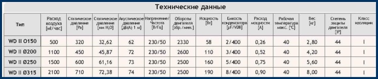 Вентилятор крышный Dospel WD II 250