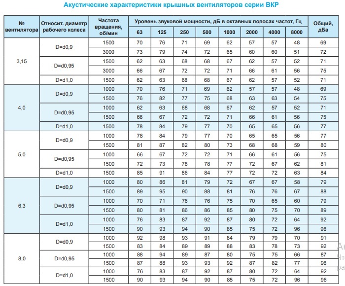Крышный вентилятор Ровен ВКР-5,0-РН-0,75кВт/1000об/220-380-У1