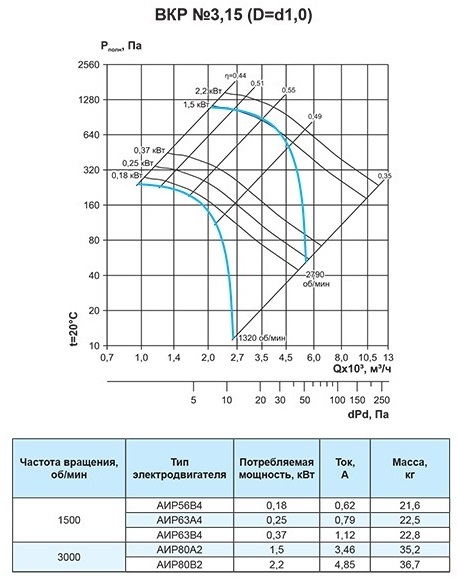 Крышный вентилятор Ровен ВКР-3,15-РН-2,2кВт/3000об/220-380-У1