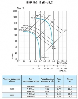 Крышный вентилятор Ровен ВКР-3,15-РН-2,2кВт/3000об/220-380-У1